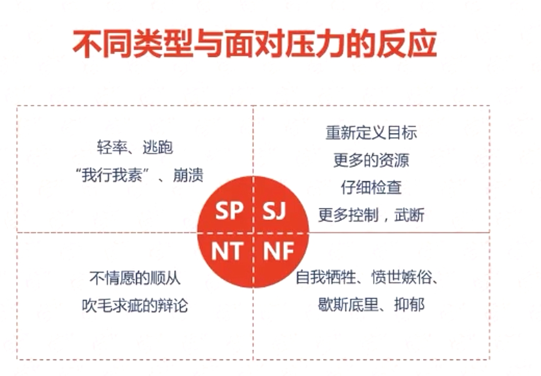 不同類型與面對壓力的反應(yīng)