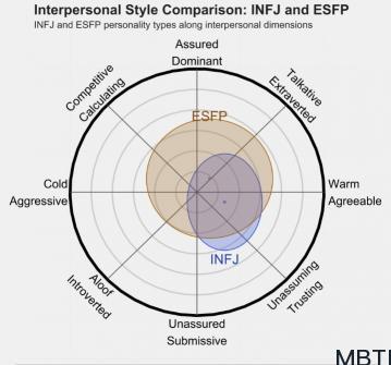 INFJ 和 ESFP 的區別體現：人際關系、友誼和伙伴關系