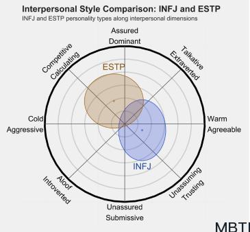 INFJ 和 ESTP 的區別體現：人際關系、友誼和伙伴關系