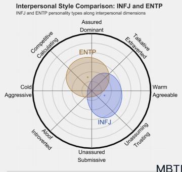 INFJ 和 ENTP 的區(qū)別體現(xiàn)：人際關(guān)系、友誼和伙伴關(guān)系