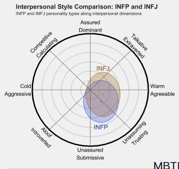 INFP 和 INFJ的區別體現：人際關系、友誼和伙伴關系