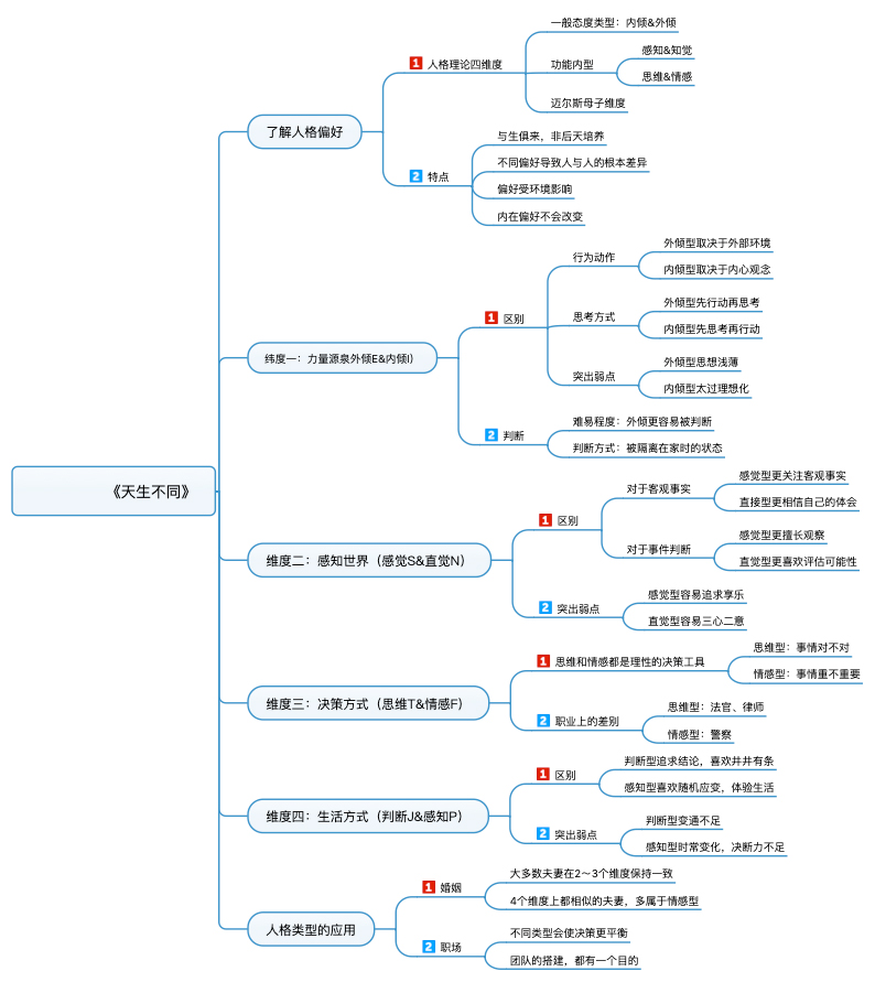 天生不同的思維導(dǎo)圖.jpg